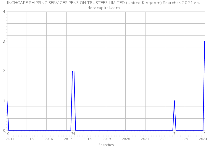 INCHCAPE SHIPPING SERVICES PENSION TRUSTEES LIMITED (United Kingdom) Searches 2024 