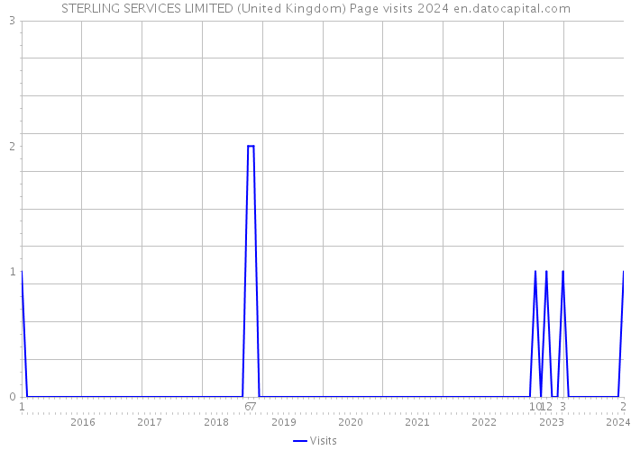 STERLING SERVICES LIMITED (United Kingdom) Page visits 2024 