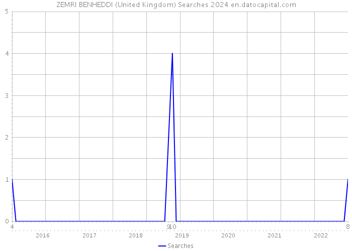ZEMRI BENHEDDI (United Kingdom) Searches 2024 