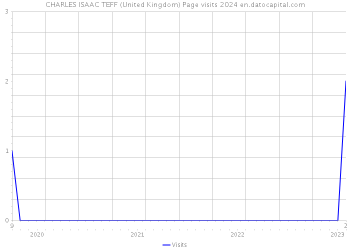 CHARLES ISAAC TEFF (United Kingdom) Page visits 2024 