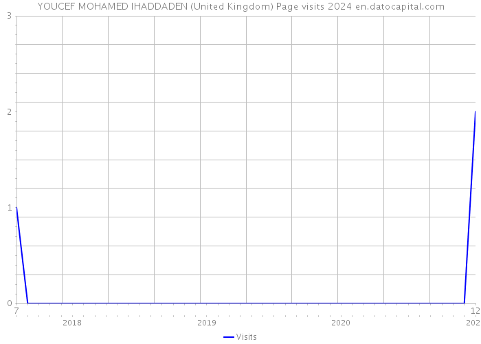 YOUCEF MOHAMED IHADDADEN (United Kingdom) Page visits 2024 