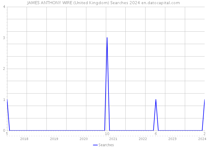JAMES ANTHONY WIRE (United Kingdom) Searches 2024 