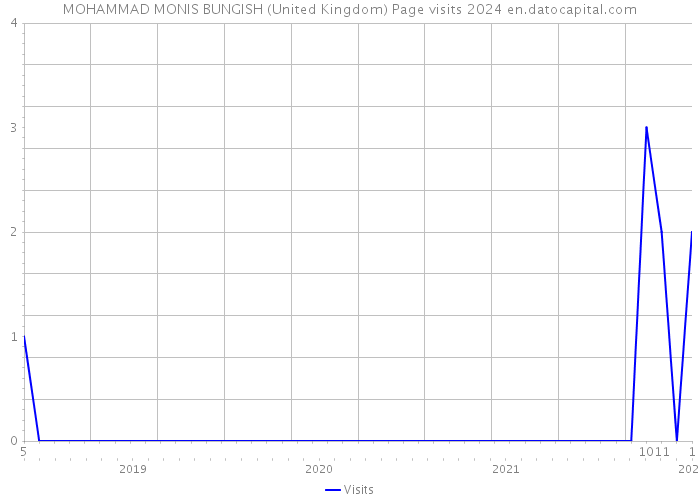 MOHAMMAD MONIS BUNGISH (United Kingdom) Page visits 2024 