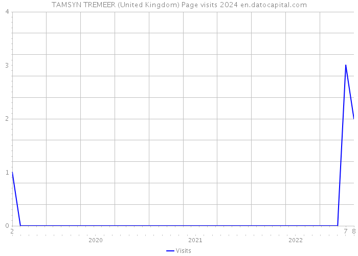 TAMSYN TREMEER (United Kingdom) Page visits 2024 