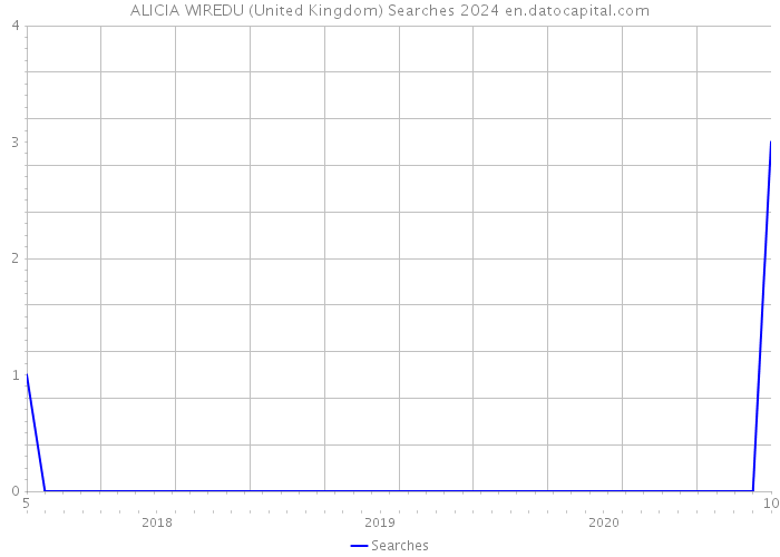 ALICIA WIREDU (United Kingdom) Searches 2024 