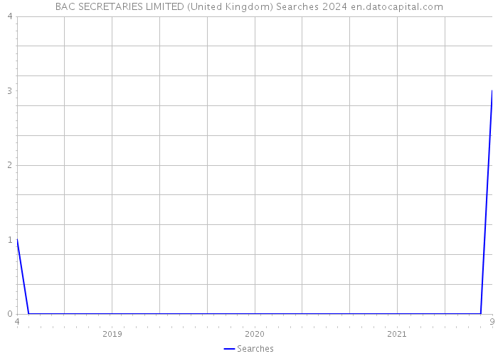 BAC SECRETARIES LIMITED (United Kingdom) Searches 2024 