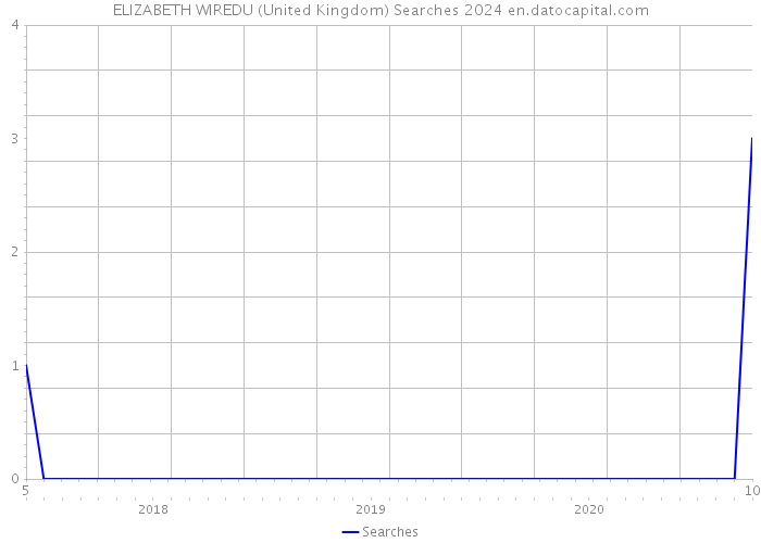 ELIZABETH WIREDU (United Kingdom) Searches 2024 