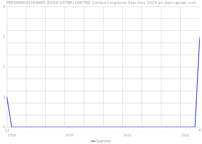 PERSIMMON HOMES (DONCASTER) LIMITED (United Kingdom) Searches 2024 