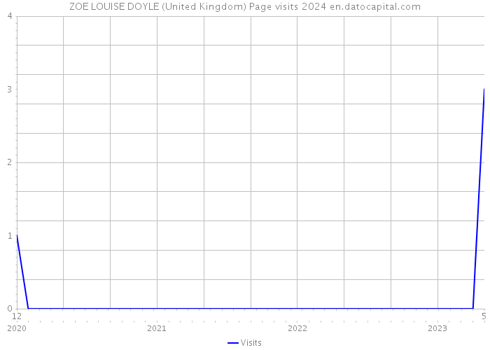 ZOE LOUISE DOYLE (United Kingdom) Page visits 2024 
