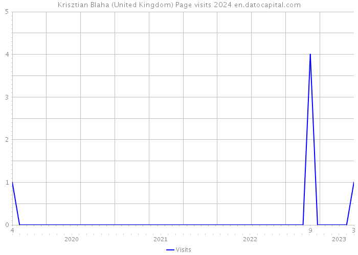 Krisztian Blaha (United Kingdom) Page visits 2024 