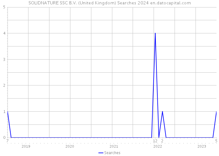 SOLIDNATURE SSC B.V. (United Kingdom) Searches 2024 