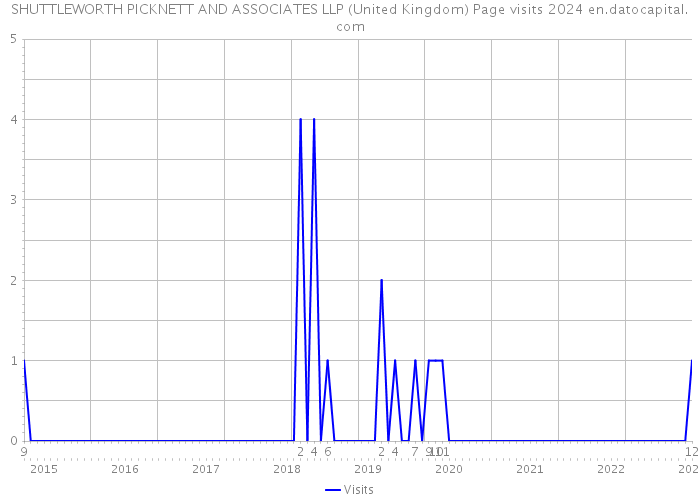 SHUTTLEWORTH PICKNETT AND ASSOCIATES LLP (United Kingdom) Page visits 2024 