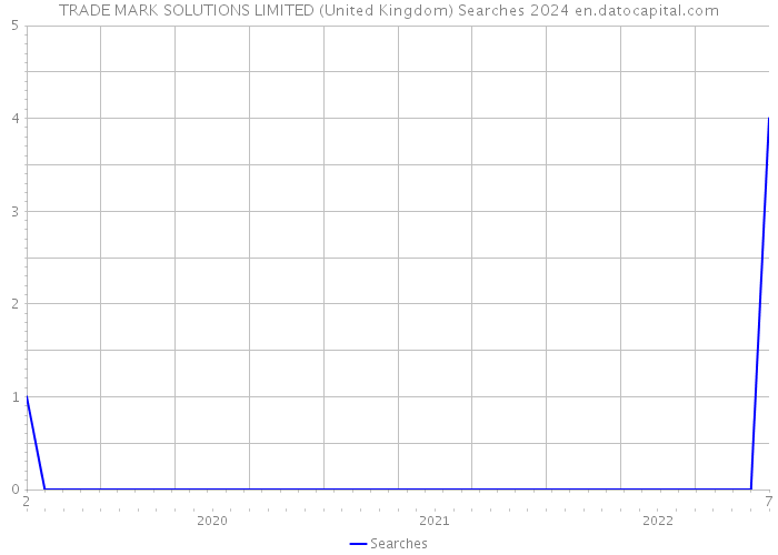 TRADE MARK SOLUTIONS LIMITED (United Kingdom) Searches 2024 