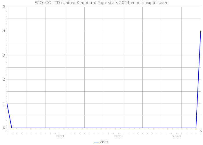ECO-GO LTD (United Kingdom) Page visits 2024 