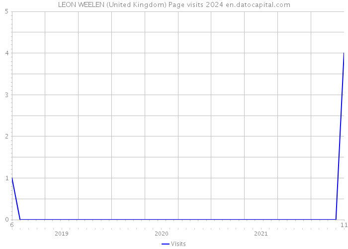 LEON WEELEN (United Kingdom) Page visits 2024 