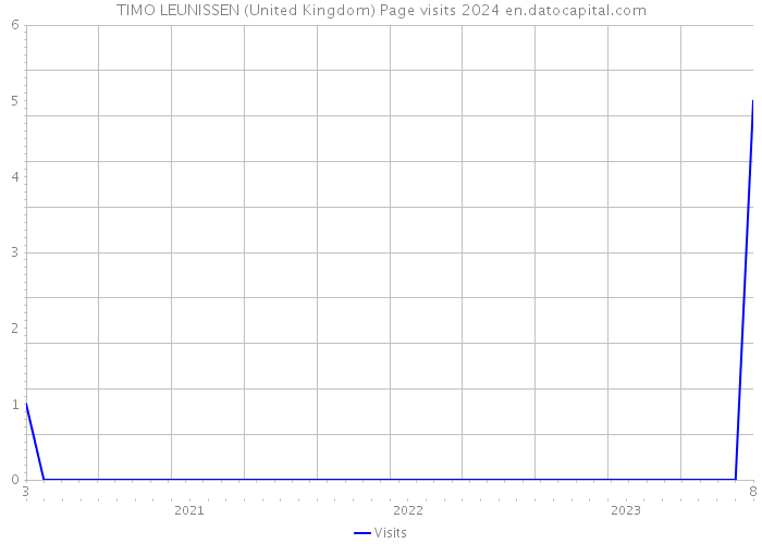 TIMO LEUNISSEN (United Kingdom) Page visits 2024 