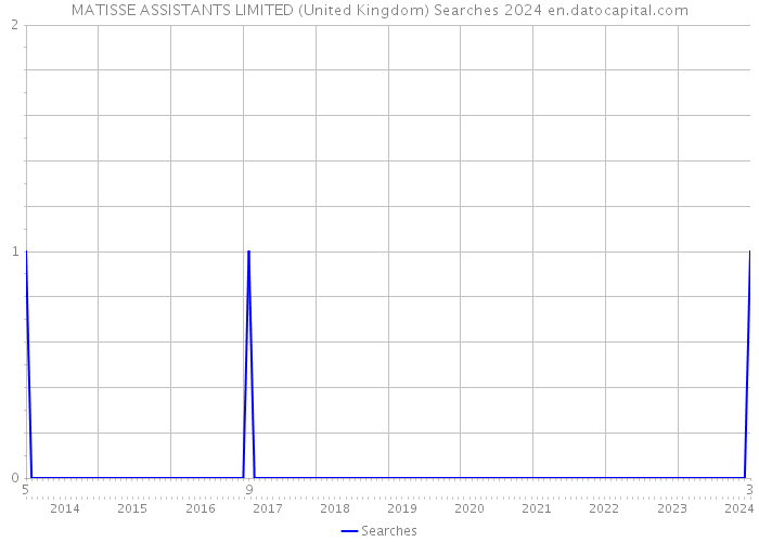 MATISSE ASSISTANTS LIMITED (United Kingdom) Searches 2024 