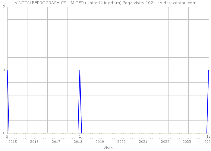 VINTON REPROGRAPHICS LIMITED (United Kingdom) Page visits 2024 