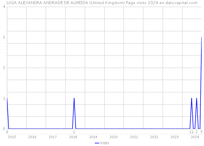 LIGIA ALEXANDRA ANDRADE DE ALMEIDA (United Kingdom) Page visits 2024 