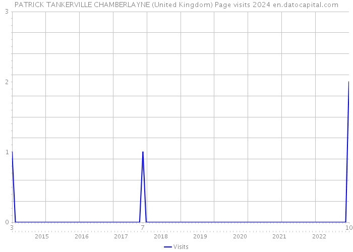PATRICK TANKERVILLE CHAMBERLAYNE (United Kingdom) Page visits 2024 