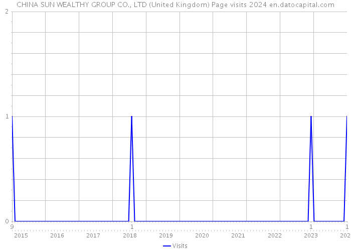 CHINA SUN WEALTHY GROUP CO., LTD (United Kingdom) Page visits 2024 