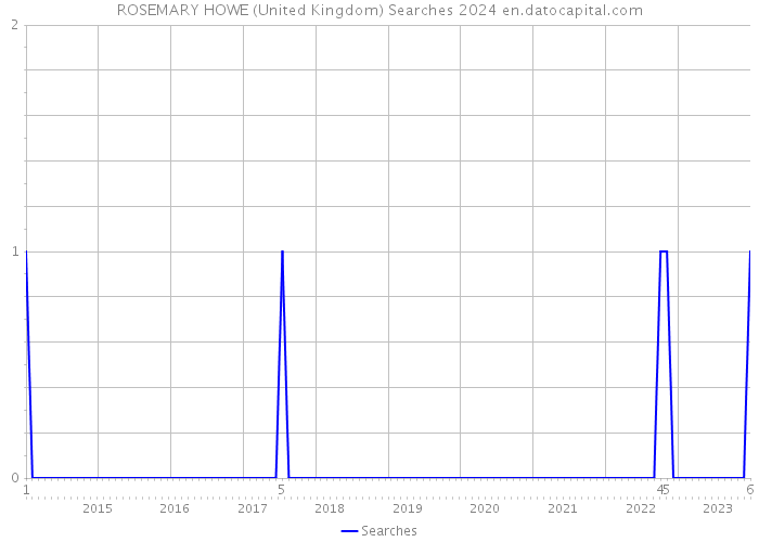 ROSEMARY HOWE (United Kingdom) Searches 2024 