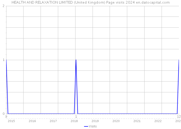 HEALTH AND RELAXATION LIMITED (United Kingdom) Page visits 2024 