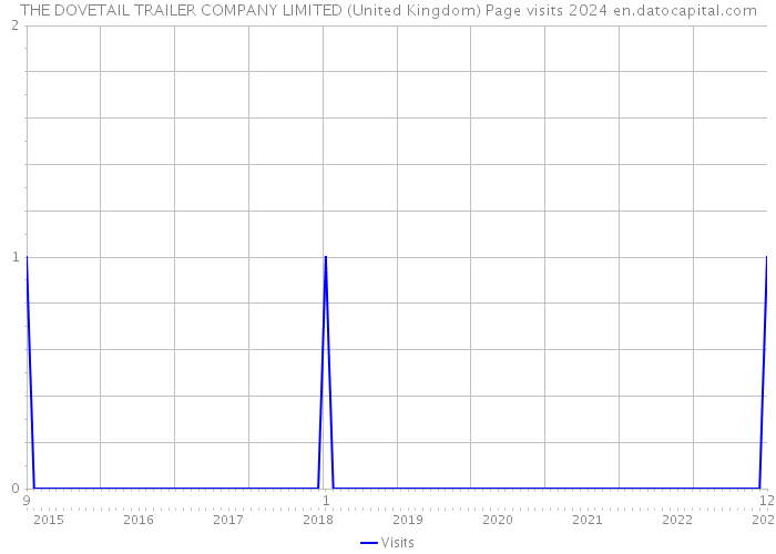 THE DOVETAIL TRAILER COMPANY LIMITED (United Kingdom) Page visits 2024 