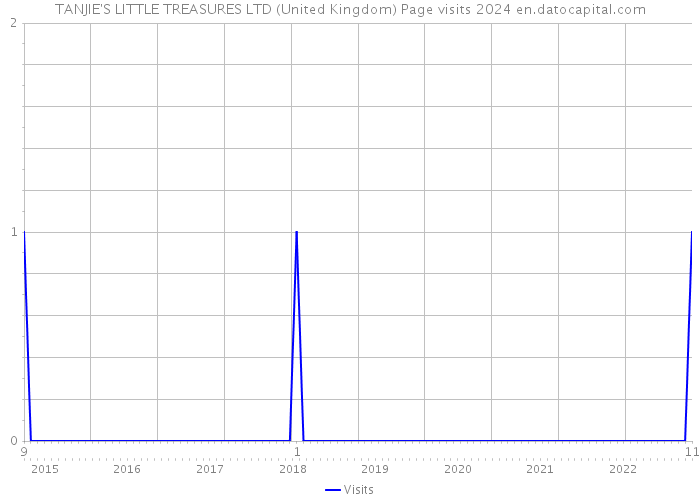 TANJIE'S LITTLE TREASURES LTD (United Kingdom) Page visits 2024 