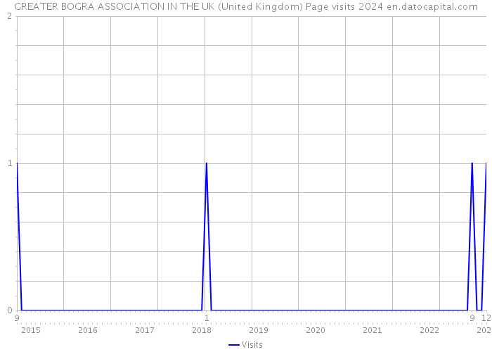 GREATER BOGRA ASSOCIATION IN THE UK (United Kingdom) Page visits 2024 