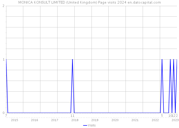 MONICA KONSULT LIMITED (United Kingdom) Page visits 2024 