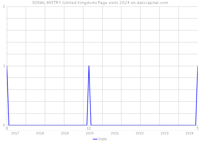 SONAL MISTRY (United Kingdom) Page visits 2024 