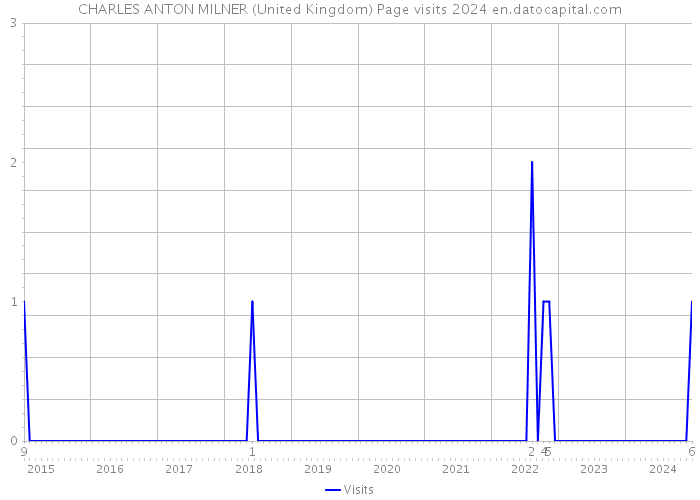 CHARLES ANTON MILNER (United Kingdom) Page visits 2024 