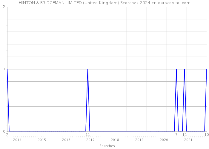 HINTON & BRIDGEMAN LIMITED (United Kingdom) Searches 2024 