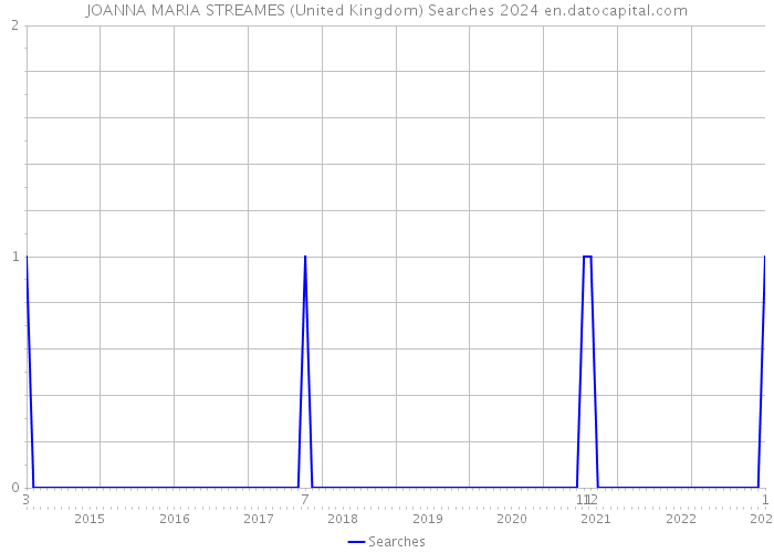JOANNA MARIA STREAMES (United Kingdom) Searches 2024 
