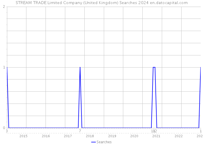 STREAM TRADE Limited Company (United Kingdom) Searches 2024 