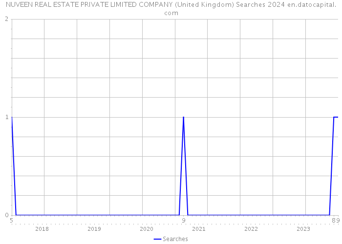 NUVEEN REAL ESTATE PRIVATE LIMITED COMPANY (United Kingdom) Searches 2024 
