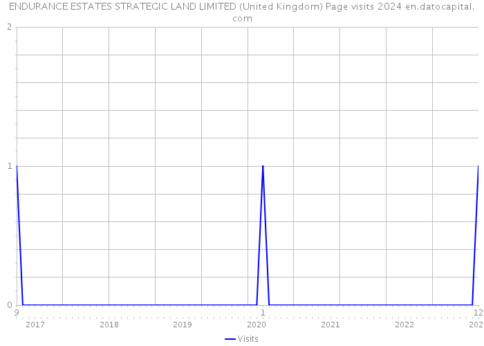 ENDURANCE ESTATES STRATEGIC LAND LIMITED (United Kingdom) Page visits 2024 