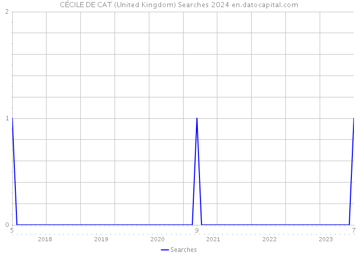CÉCILE DE CAT (United Kingdom) Searches 2024 
