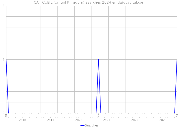 CAT CUBIE (United Kingdom) Searches 2024 