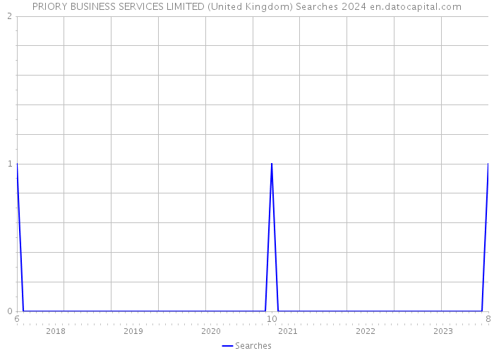 PRIORY BUSINESS SERVICES LIMITED (United Kingdom) Searches 2024 
