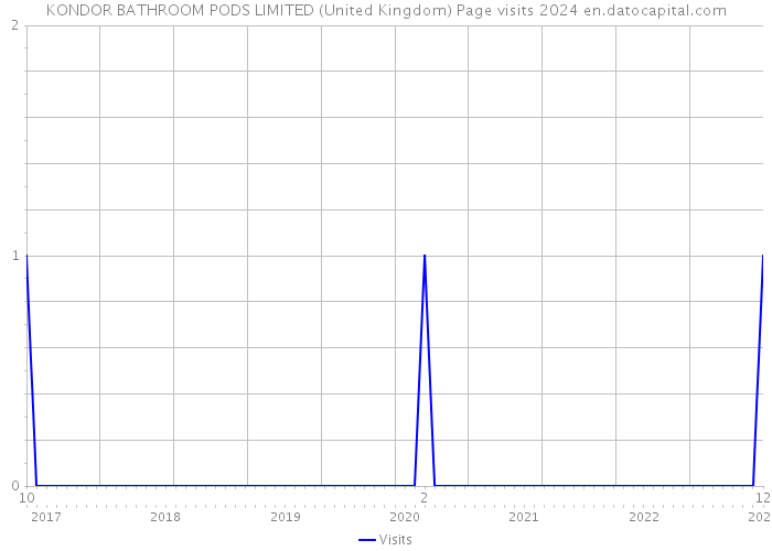 KONDOR BATHROOM PODS LIMITED (United Kingdom) Page visits 2024 