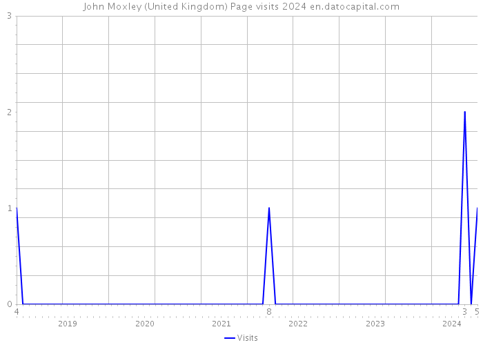 John Moxley (United Kingdom) Page visits 2024 
