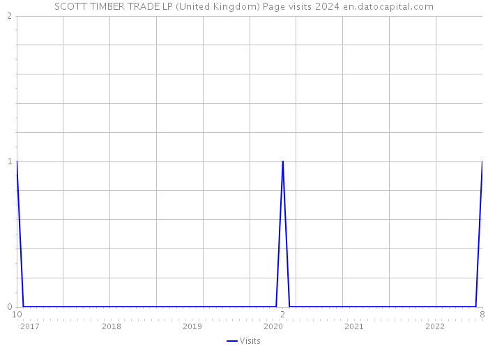 SCOTT TIMBER TRADE LP (United Kingdom) Page visits 2024 