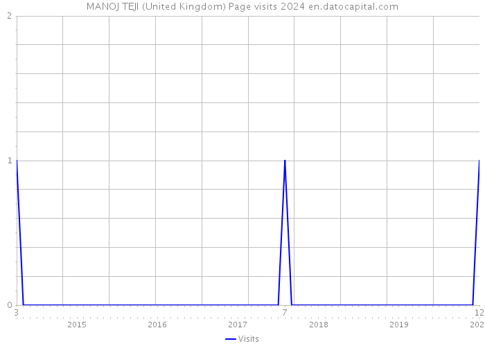 MANOJ TEJI (United Kingdom) Page visits 2024 