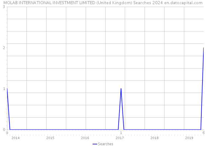 MOLAB INTERNATIONAL INVESTMENT LIMITED (United Kingdom) Searches 2024 