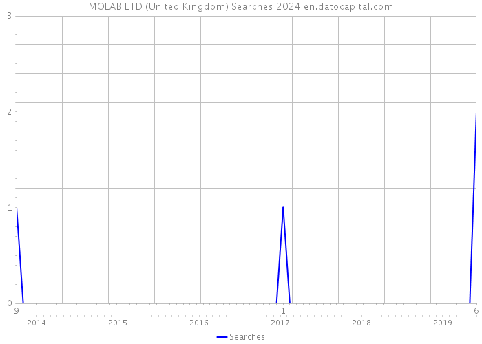MOLAB LTD (United Kingdom) Searches 2024 