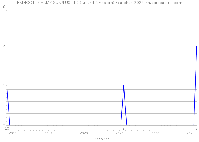 ENDICOTTS ARMY SURPLUS LTD (United Kingdom) Searches 2024 