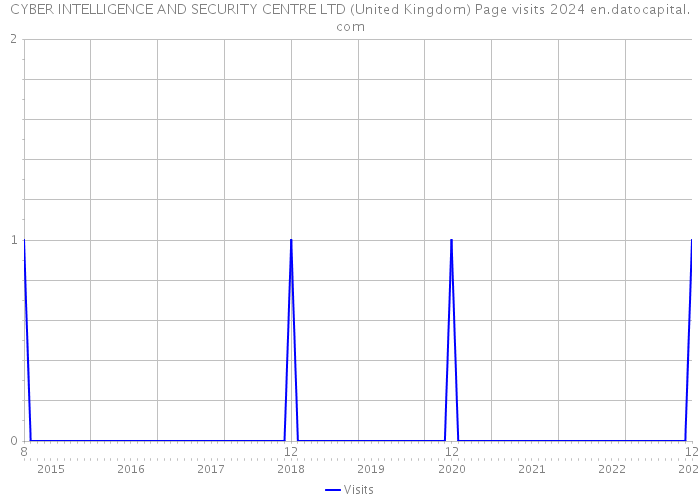 CYBER INTELLIGENCE AND SECURITY CENTRE LTD (United Kingdom) Page visits 2024 