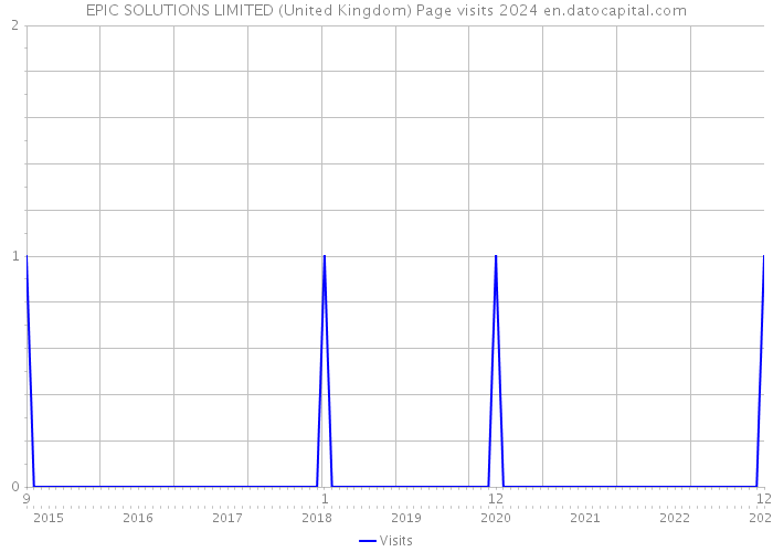 EPIC SOLUTIONS LIMITED (United Kingdom) Page visits 2024 